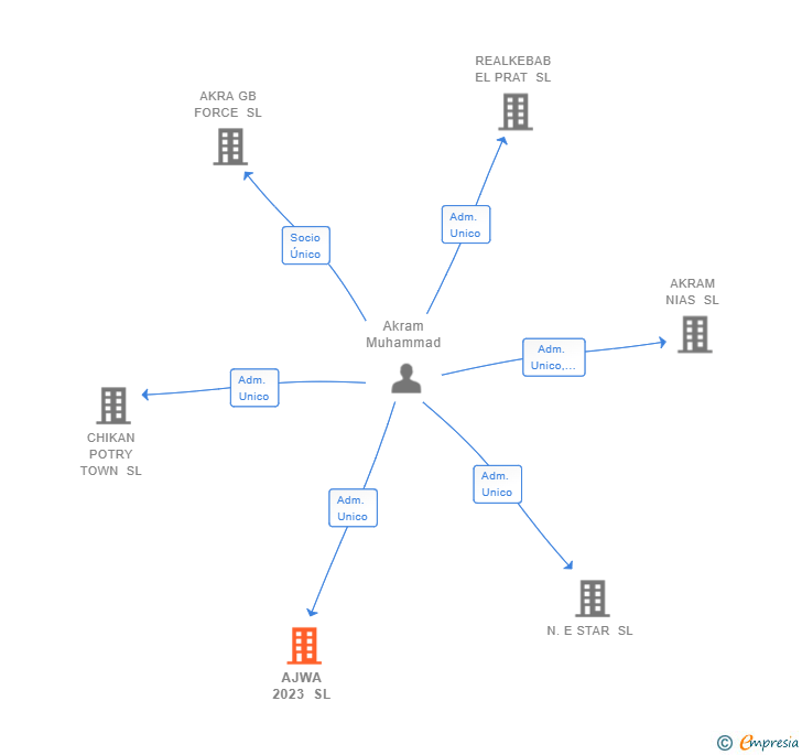 Vinculaciones societarias de AJWA 2023 SL