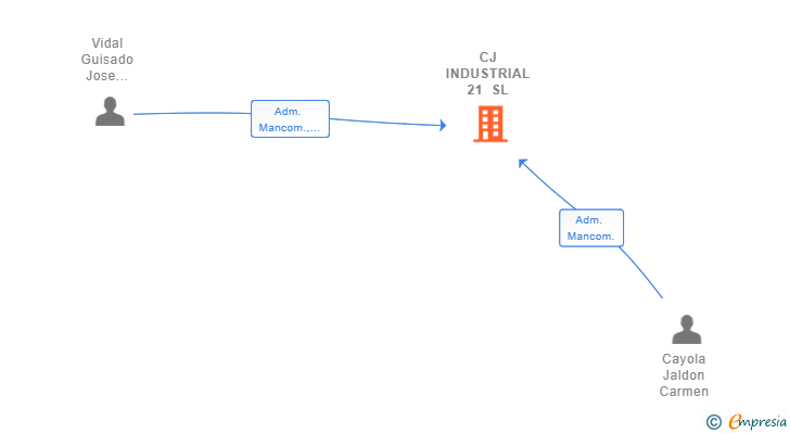 Vinculaciones societarias de CJ INDUSTRIAL 21 SL (EXTINGUIDA)