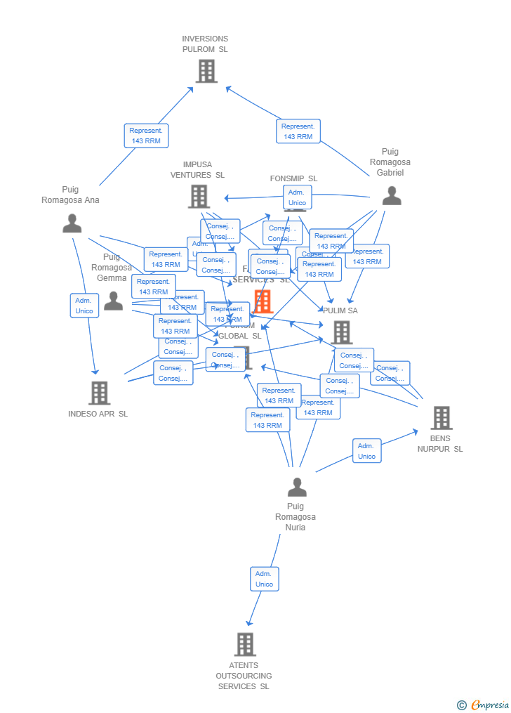 Vinculaciones societarias de PM FACILITY SERVICES SL