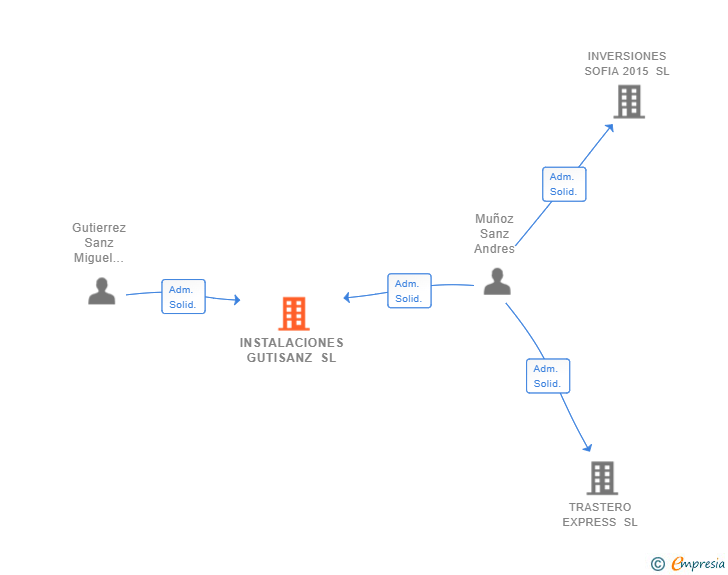 Vinculaciones societarias de INSTALACIONES GUTISANZ SL