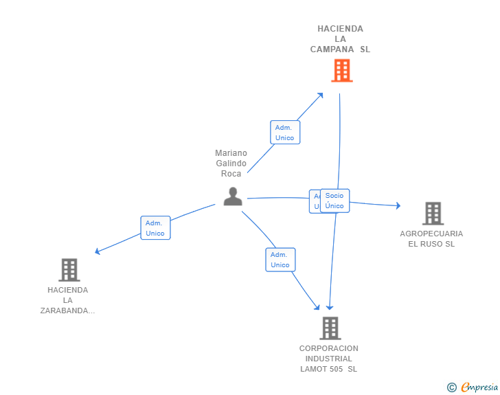Vinculaciones societarias de HACIENDA LA CAMPANA SL