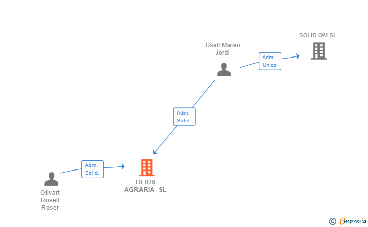 Vinculaciones societarias de OLIUS AGRARIA SL