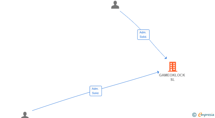 Vinculaciones societarias de GAMEOKLOCK SL (EXTINGUIDA)