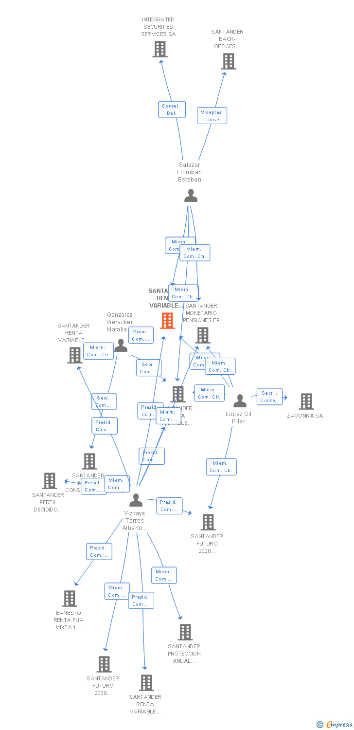 Vinculaciones societarias de SANTANDER RENTA VARIABLE ESPAÑA PENSIONES FP