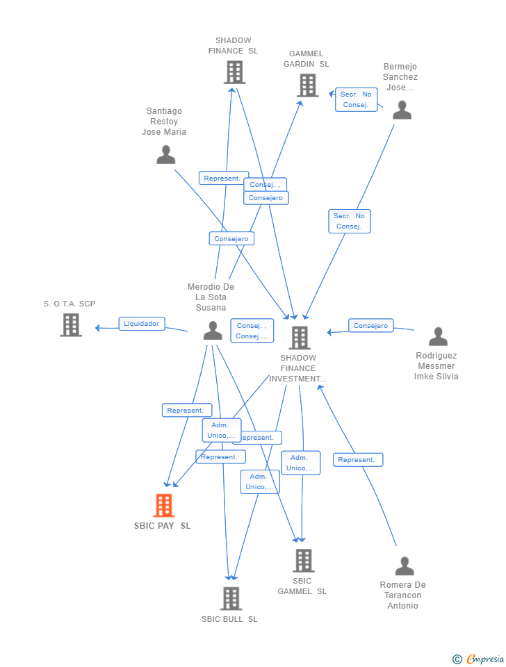 Vinculaciones societarias de SBIC PAY SL