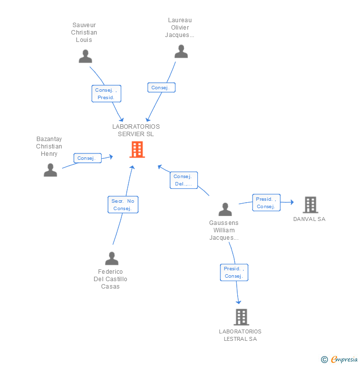 Vinculaciones societarias de LABORATORIOS SERVIER SL