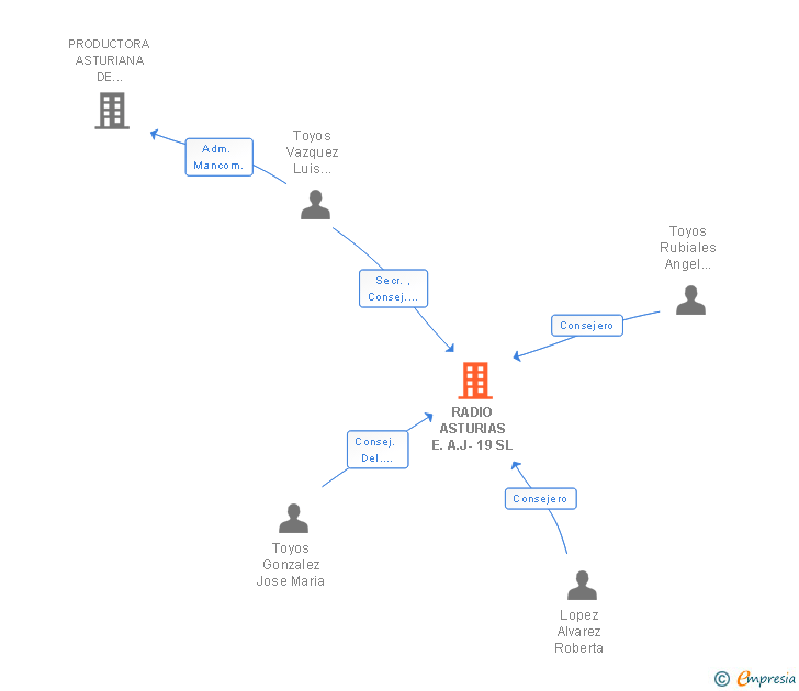Vinculaciones societarias de RADIO ASTURIAS E.A.J-19 SL