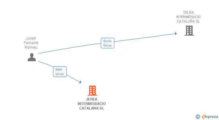 Vinculaciones societarias de JEREA INTERMEDIACIO CATALANA SL