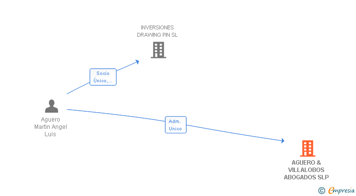 Vinculaciones societarias de AGUERO & VILLALOBOS ABOGADOS SLP