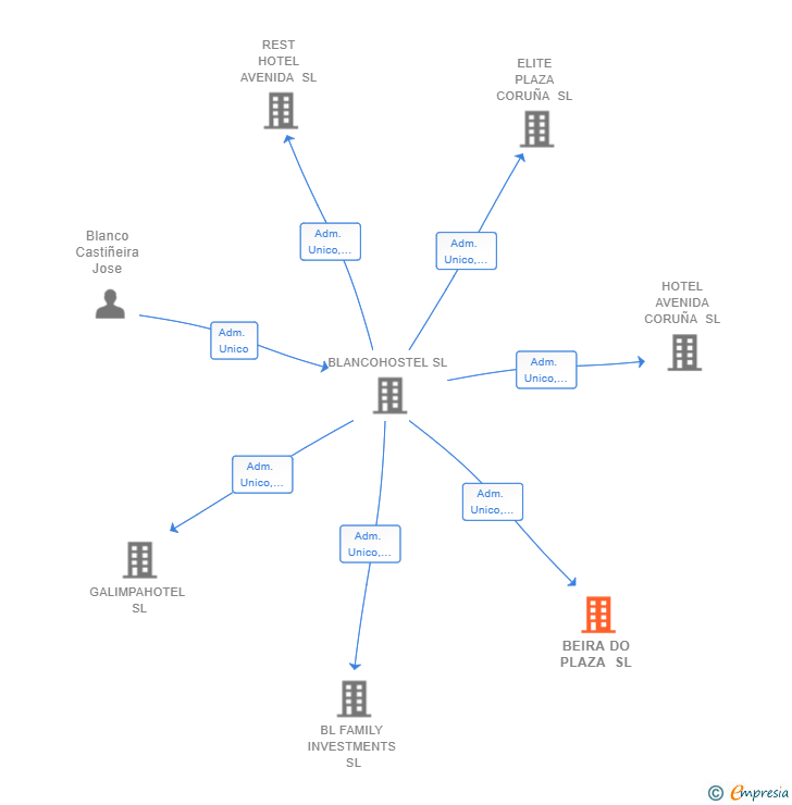 Vinculaciones societarias de BEIRA DO PLAZA SL