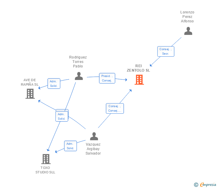 Vinculaciones societarias de REI ZENTOLO SL