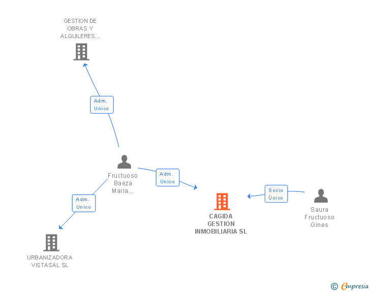 Vinculaciones societarias de CAGIDA GESTION INMOBILIARIA SL