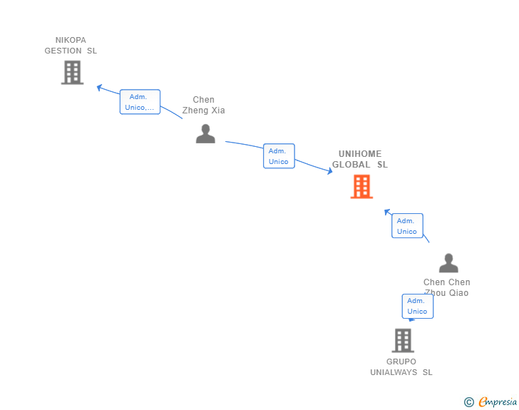 Vinculaciones societarias de UNIHOME GLOBAL SL