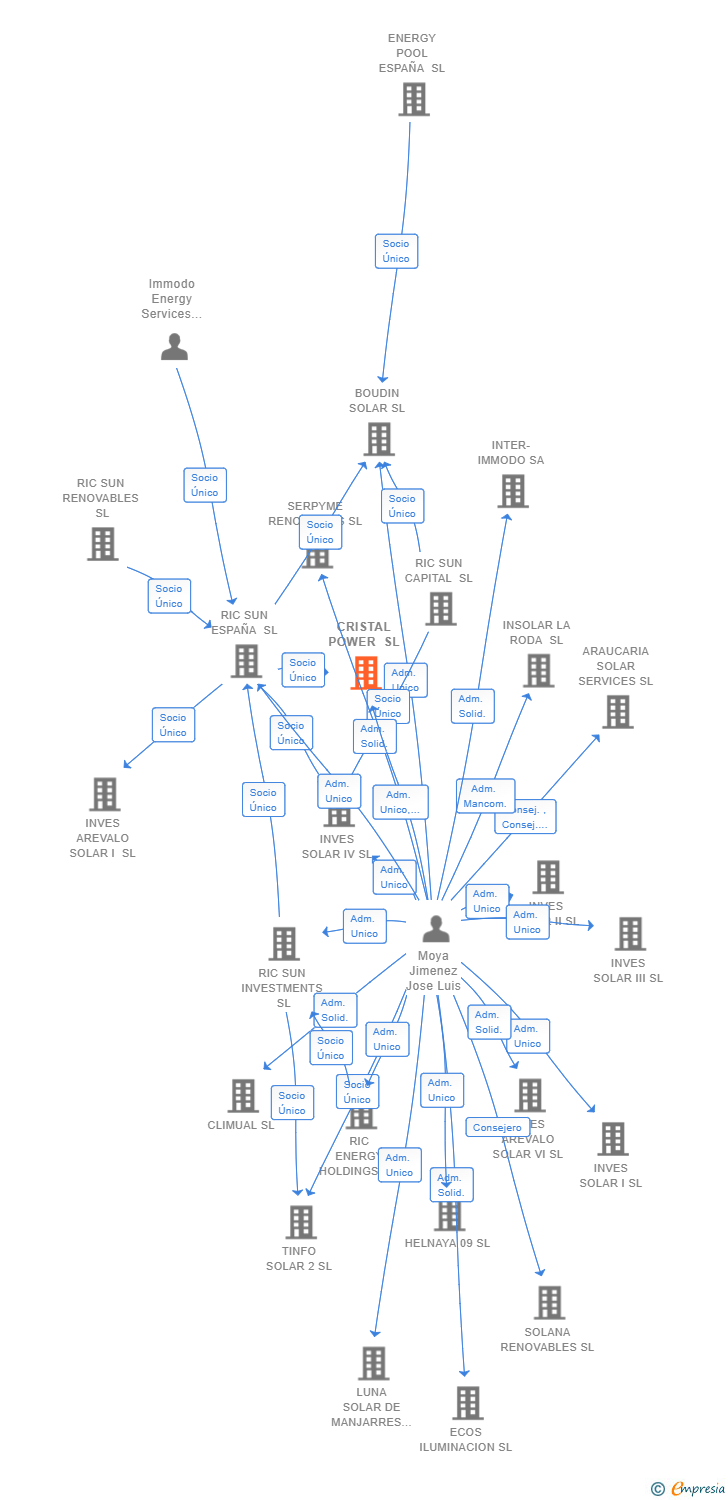Vinculaciones societarias de CRISTAL POWER SL