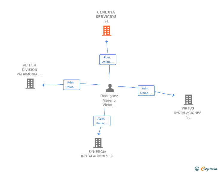 Vinculaciones societarias de CENEXYA SERVICIOS SL