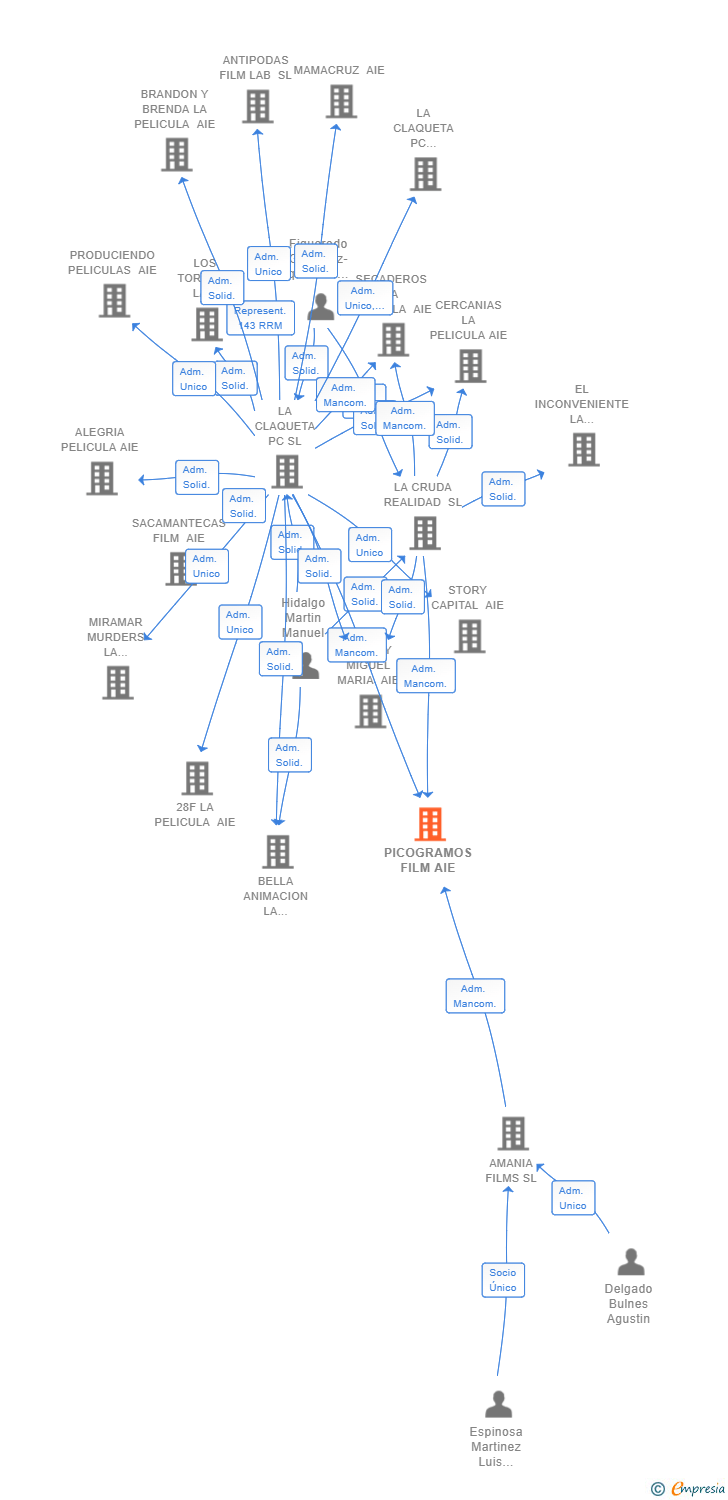 Vinculaciones societarias de PICOGRAMOS FILM AIE