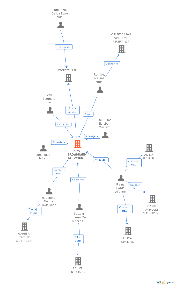 Vinculaciones societarias de NEW BROADBAND NETWORK SOLUTIONS SL