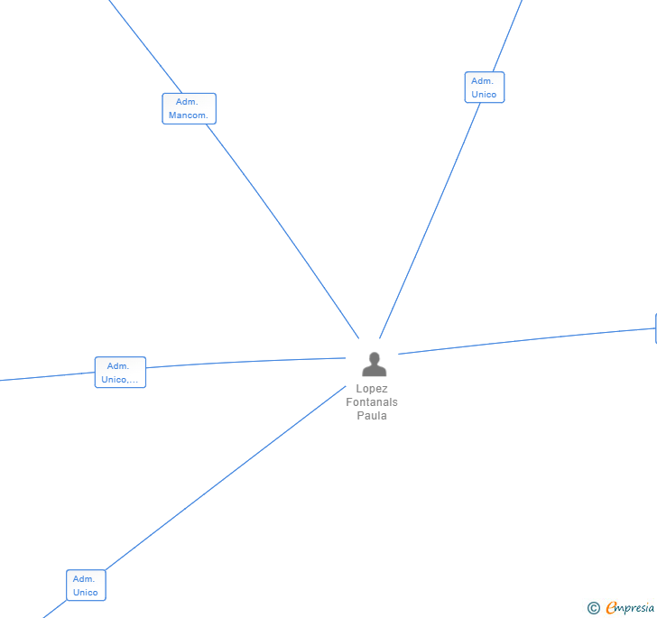 Vinculaciones societarias de TRAS LA HUELLA DE COCO SL