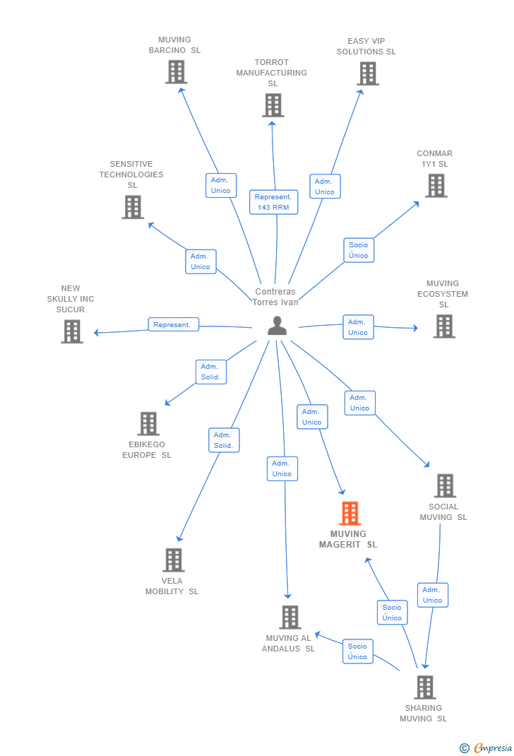 Vinculaciones societarias de MUVING MAGERIT SL