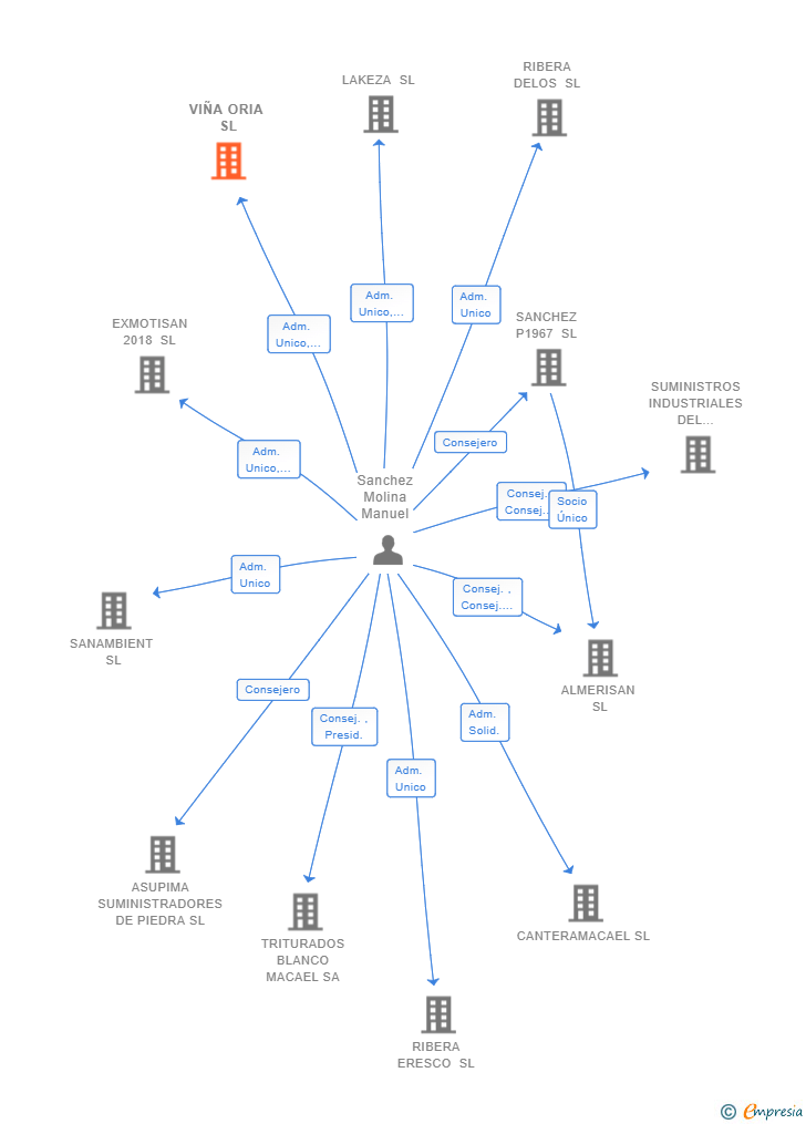 Vinculaciones societarias de VIÑA ORIA SL