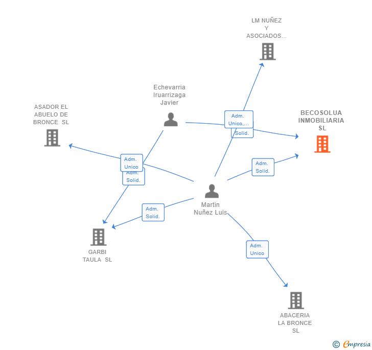 Vinculaciones societarias de BECOSOLUA INMOBILIARIA SL