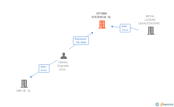 Vinculaciones societarias de OPTIMA EFICIENCIA SL