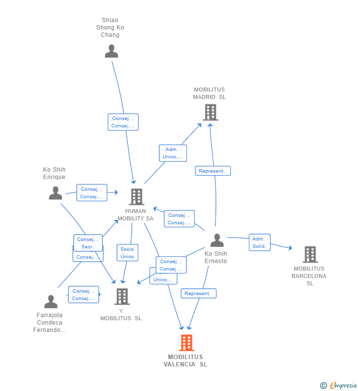 Vinculaciones societarias de MOBILITUS VALENCIA SL