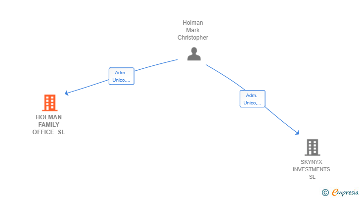 Vinculaciones societarias de HOLMAN FAMILY OFFICE SL