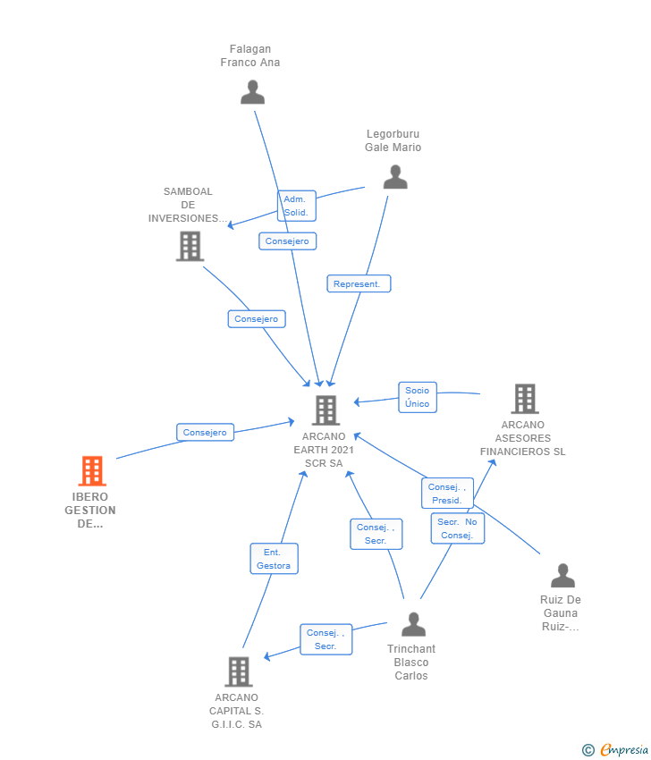 Vinculaciones societarias de IBERO GESTION DE INVERSIONES 2020 SL