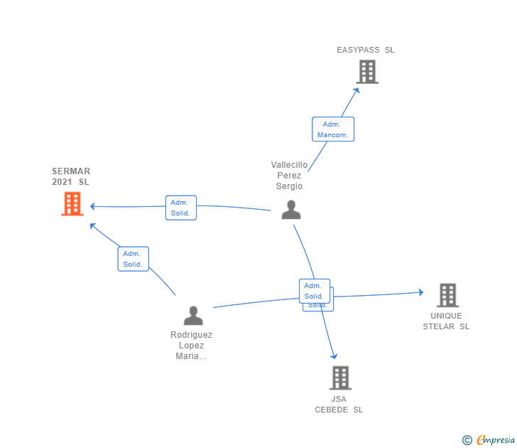 Vinculaciones societarias de SERMAR 2021 SL