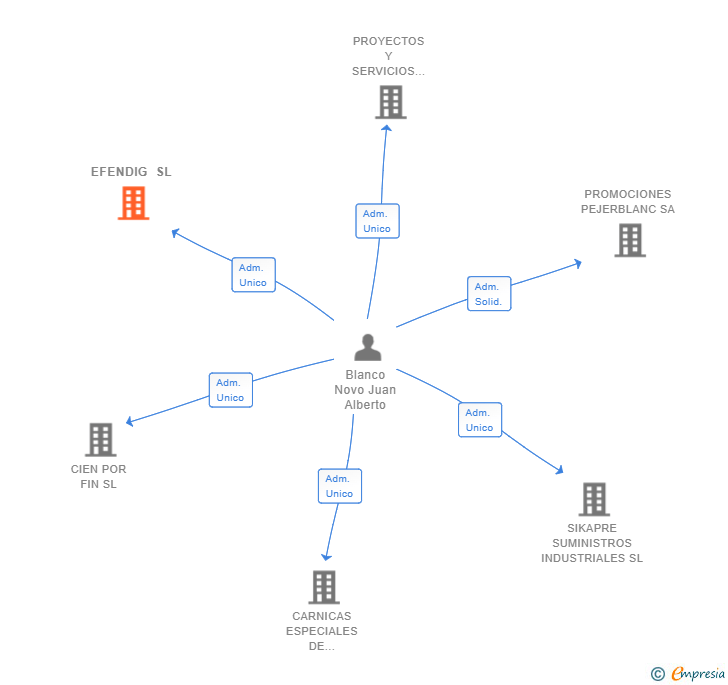 Vinculaciones societarias de EFENDIG SL