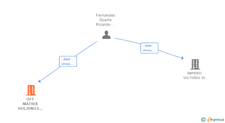 Vinculaciones societarias de OFF MATRIX HOLDINGS SL