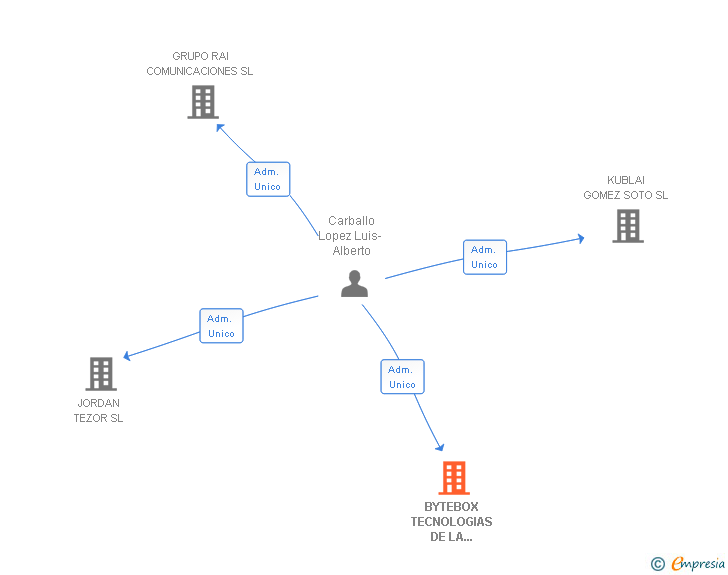 Vinculaciones societarias de BYTEBOX TECNOLOGIAS DE LA INFORMACION SL