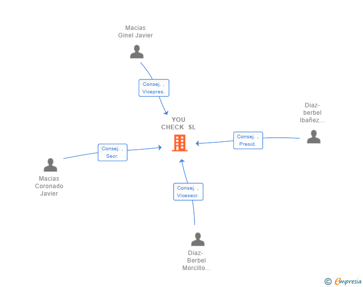 Vinculaciones societarias de YOU CHECK SL