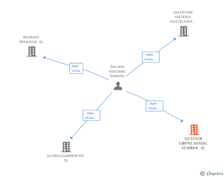 Vinculaciones societarias de GESTION EMPRESARIAL SERMAR SL