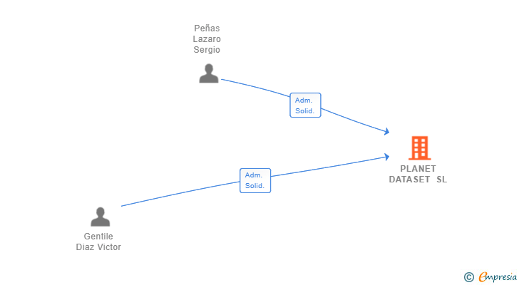 Vinculaciones societarias de PLANET DATASET SL