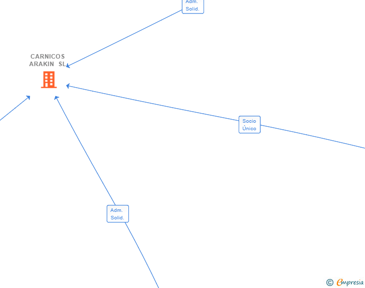 Vinculaciones societarias de CARNICOS ARAKIN SL