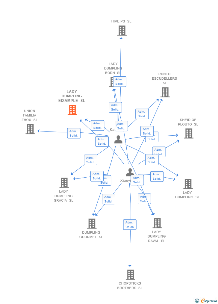 Vinculaciones societarias de LADY DUMPLING EIXAMPLE SL