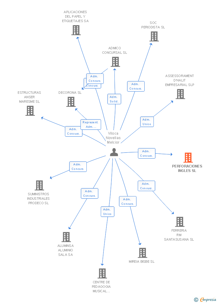 Vinculaciones societarias de PERFORACIONES INGLES SL