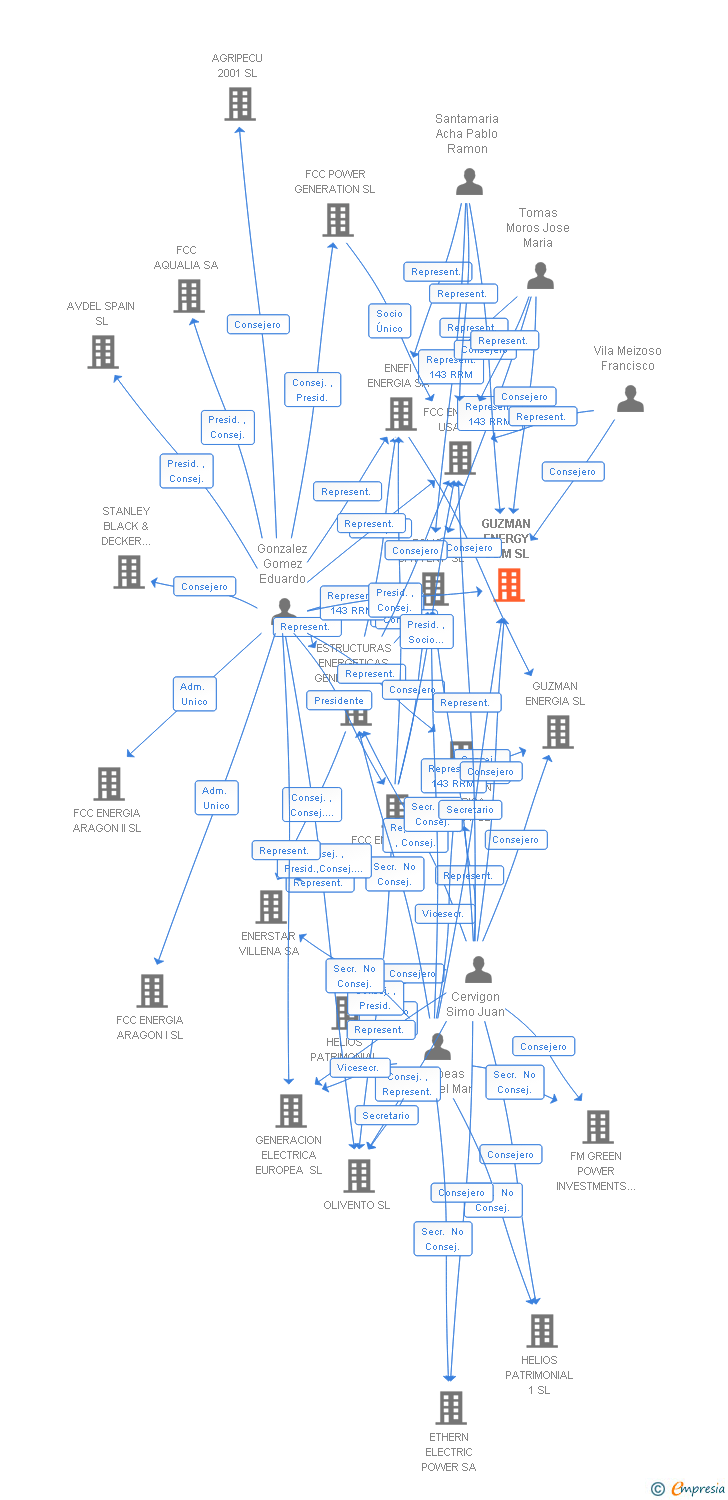 Vinculaciones societarias de GUZMAN ENERGY O&M SL