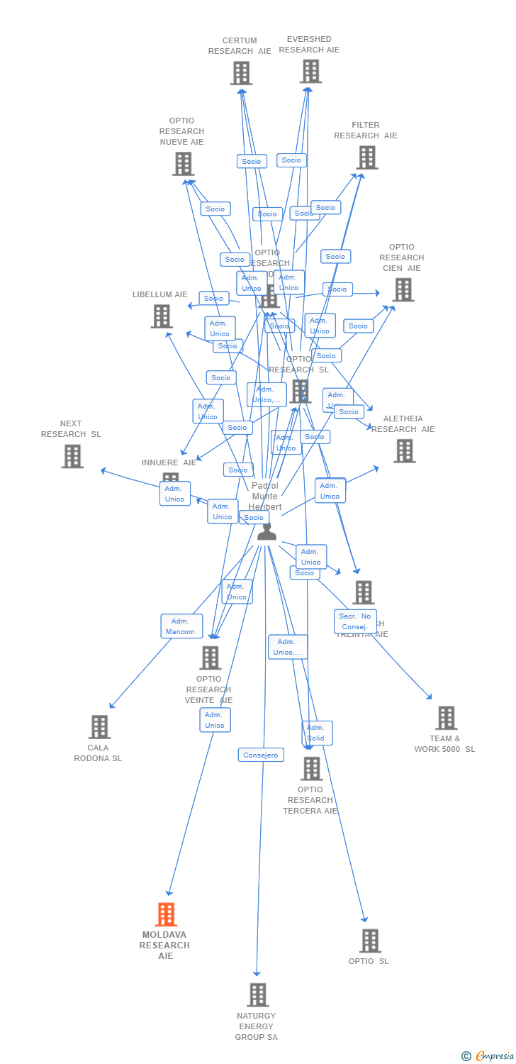 Vinculaciones societarias de MOLDAVA RESEARCH AIE