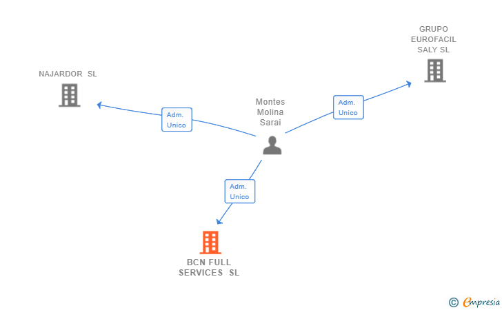 Vinculaciones societarias de BCN FULL SERVICES SL