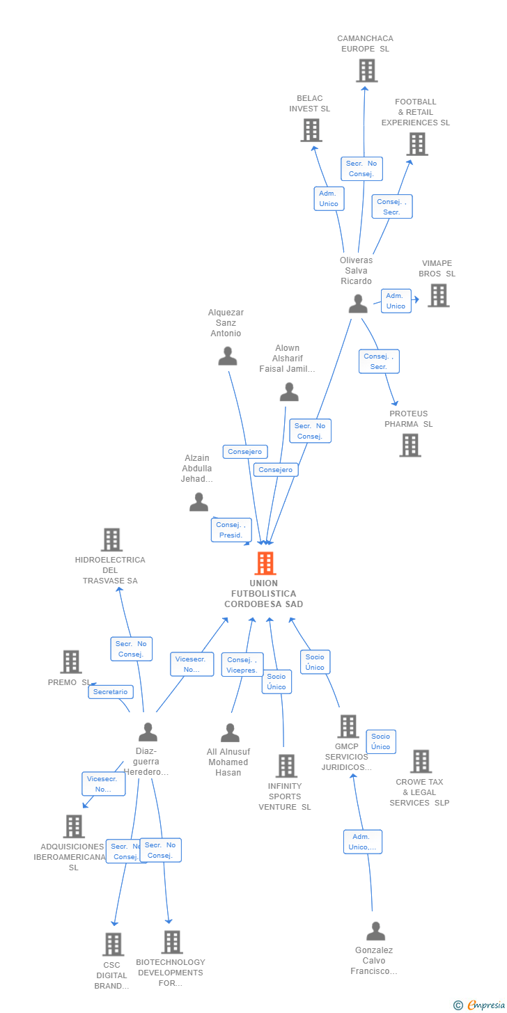 Vinculaciones societarias de UNION FUTBOLISTICA CORDOBESA SAD