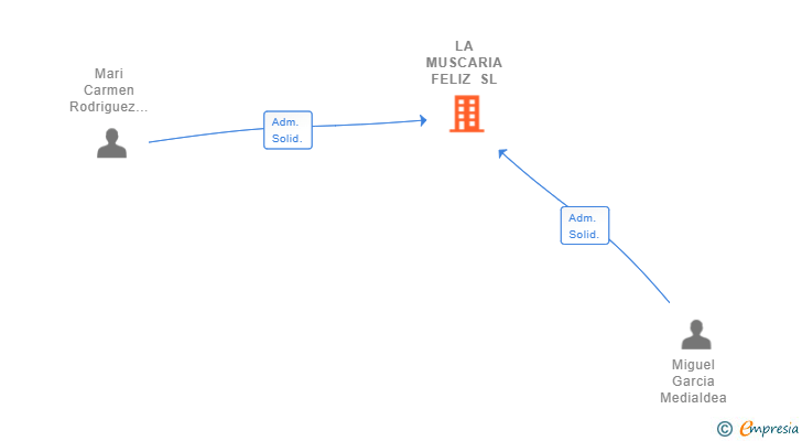 Vinculaciones societarias de LA MUSCARIA FELIZ SL