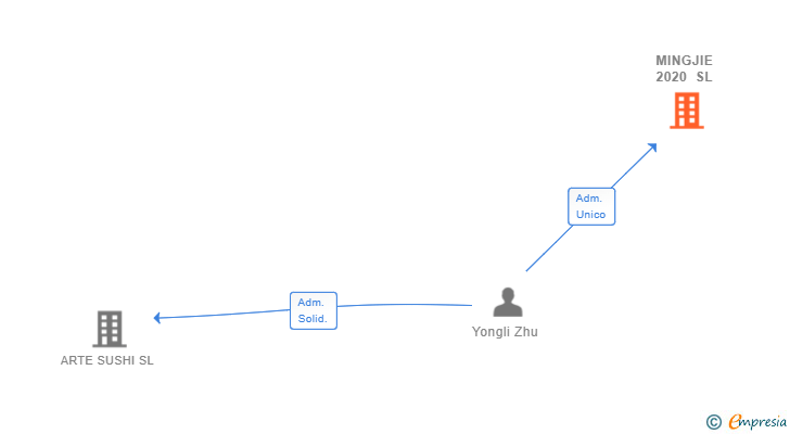 Vinculaciones societarias de MINGJIE 2020 SL