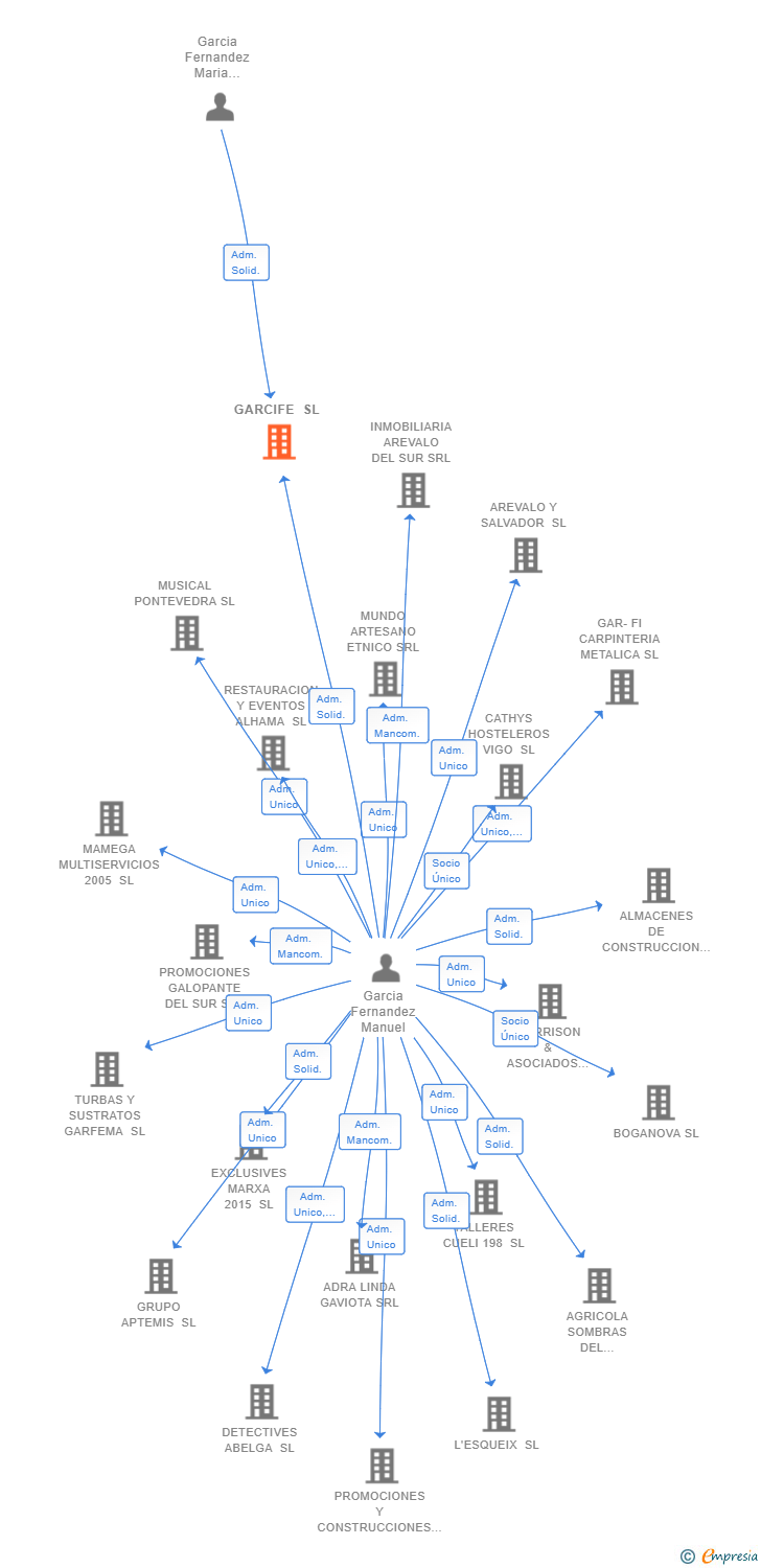 Vinculaciones societarias de GARCIFE SL