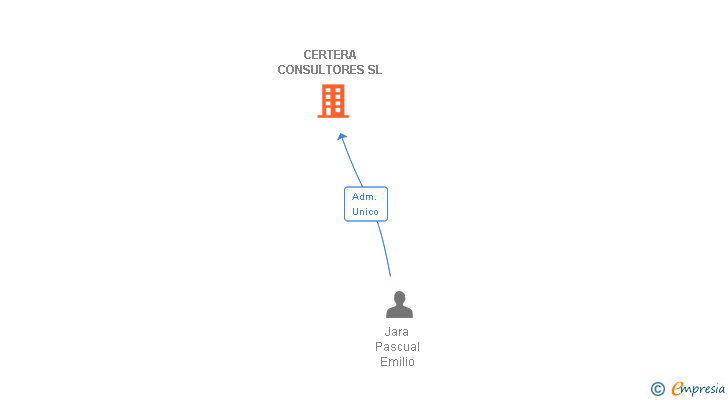 Vinculaciones societarias de CERTERA CONSULTORES SL