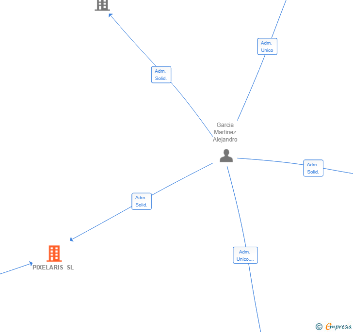 Vinculaciones societarias de PIXELARIS SL