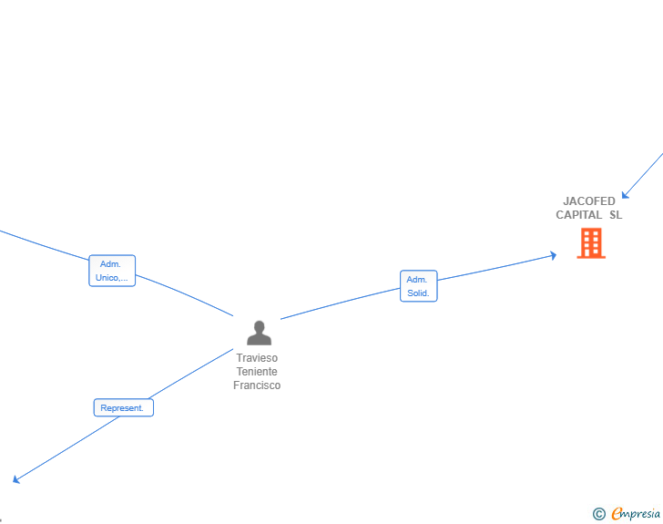 Vinculaciones societarias de JACOFED CAPITAL SL