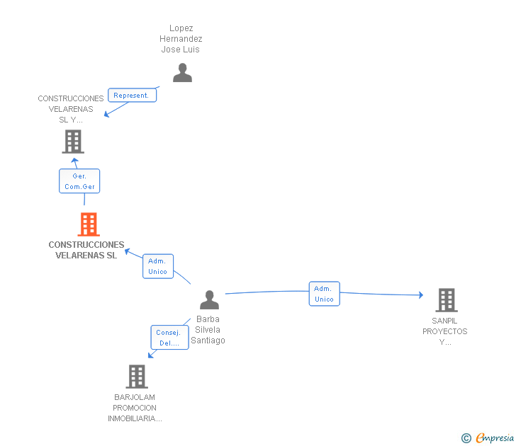 Vinculaciones societarias de CONSTRUCCIONES VELARENAS SL
